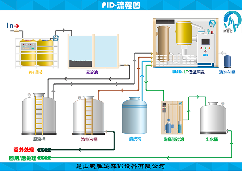 废气喷淋塔废水处理工艺.png